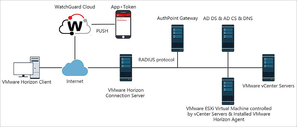 Diagram that shows the data flow of an MFA transaction for a radius resource with the push authentication method.